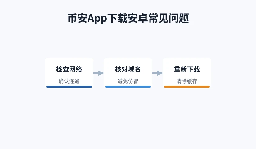 安卓下载与安装问题排查顺序示意图